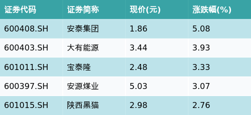 正中优配 ETF最前线 | 广发中证全指能源ETF(159945)上涨0.4%，煤炭概念主题走强，安泰集团上涨5.08%