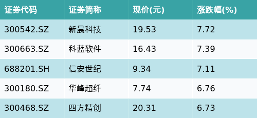 赢盈配资 ETF最前线 | 工银上证央企ETF(510060)上涨0.62%，跨境支付（CIPS）主题震荡，新晨科技上涨7.72%