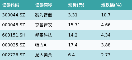 凯丰配资 ETF最前线 | 华夏中证农业主题ETF(516810)上涨0.87%，猪肉主题震荡，赛为智能上涨10.7%